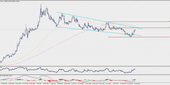 Wykres dzienny USD/TRY; Źródło: TMS Trader