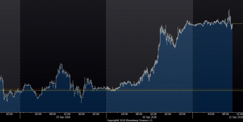 Wykres tickowy EUR/USD. Źródło: Bloomberg
