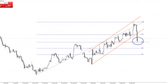 GBP/USD - wyhamowanie spadków na nieprzypadkowym poziomie