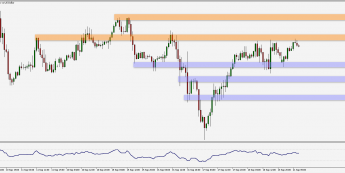 Wykres godzinowy pary walutowej EUR/USD. Źródło: TMS