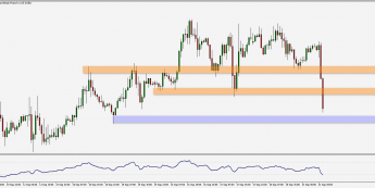 Wykres godzinowy pary walutowej GBP/USD. Źródło: TMS