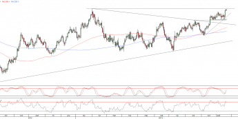 Wykres dzienny kursu EUR/USD <span>Źródło:TMS Direct<span>