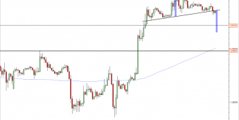 Wykres godzinowy kursu EUR/USD<span>Źródło: TMS Direct