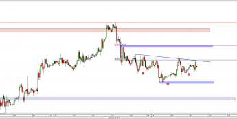 Wykres godzinowy kursu EUR/USD <span> Źródło: TMS Direct <span>