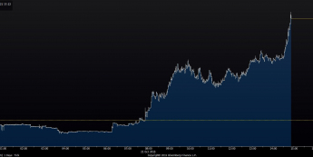 Wykres tickowy USD/ZAR <span> Źródło: Bloomberg <span>