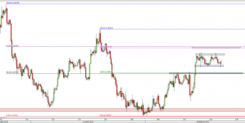 Wykres 4-godzinowy kursu GBP/USD <span> Źródło: TMS Direct <span>