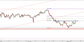 Wykres 4-godzinowy kursu USD/CAD <span> Źródło: TMS Direct <span>