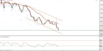 EUR/USD: retest wsparcia
