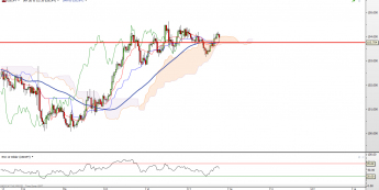 USD/JPY: wątpliwe wzrosty