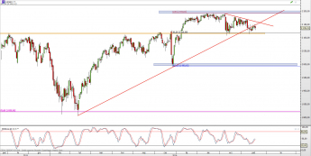 Wykres dzienny CFD na S&P 500 <span> Źródło: TMS Direct <span>