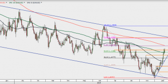 EUR/USD - wykres 1D; Źródło: TMSDirect