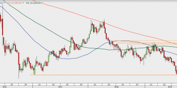GBP/USD - wykres tygodniowy; Źródło: TMSDirect
