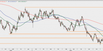 NZD/USD - wykres 1D; Źródło: TMSDirect