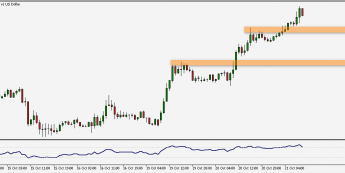 Wykres godzinowy EUR/USD. Źródło: TMS