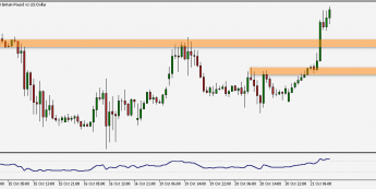 Wykres godzinowy GBP/USD. Źródło: TMS