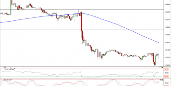 Wykres 15- minutowy kursu EUR/USD<span> Źródło: TMS Direct