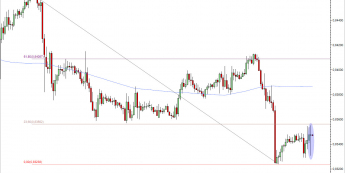Wykres godzinowy kursu EUR/GBP<span> Źródło: TMS Direct