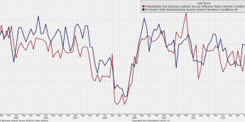 Indeks Fed z Filadelfii i Indeks NY Empire State<span>Źródło: Bloomberg