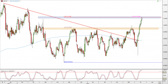 Wykres dzienny kursu USD/CHF <span> Źródło: TMS Direct <span>