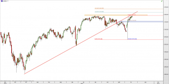 Wykres dzienny CFD na S&P 500 <span> Źródło: TMS Direct <span>