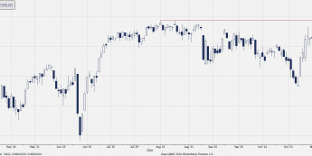 Wykres dzienny CFD na S&P 500 <span> Źródło: Bloomberg <span>