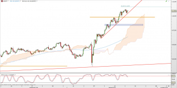 Wykres 4-godzinowy kursu USD/JPY <span> Źródło: TMS Direct <span>
