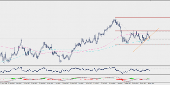 Wykres dzienny EUR/GBP; Źródło: TMS Connect