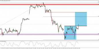 Wykres godzinowy CFD na DAX; Źródło: TMS Connect