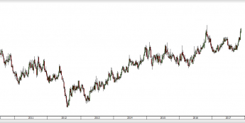 EUR/SEK - wykres tygodniowy; Źródło: TMSDirect