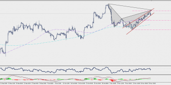 Wykres czterogodzinowy GBP/CAD; Źródło: TMS Connect
