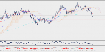 Wykres dzienny AUD/JPY; Źródło: TMS Connect