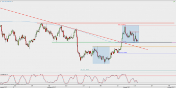 Wykres 4-godzinowy EUR/USD; Źródło: TMS Direct