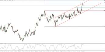 Wykres dzienny kursu EUR/AUD; Źródło: TMS Connect
