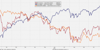 Wykres USD/JPY na tle rentowności długu USA oraz indeksu S&P500. Źródło: Bloomberg