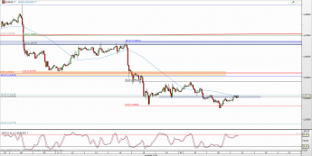 Wykres godzinowy kursu EUR/USD <span> Źródło: TMS Direct <span>