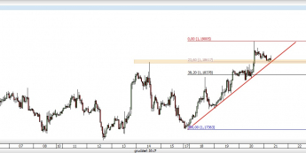 Wykres godzinowy EUR/USD; Źródło: TMS Direct