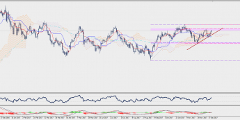Wykres dzienny USD/JPY; Źródło: TMS Connect