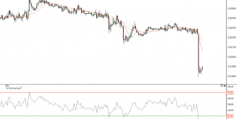 Wykres 15- minutowy EUR/GBP <span> Źródło: TMS Direct <span>
