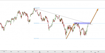 Wykres dzienny CFD na FTSE MIB <span>Źródło: TMS Direct<span>