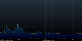 Zmienność opcji EUR/DKK 3M<span>Źródło: Bloomberg<span>