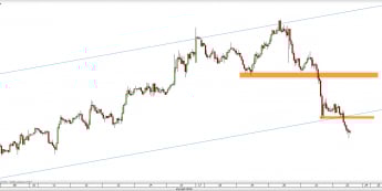 Wykres godzinowy kursu USD/CAD <span> Źródło: TMS Direct <span>