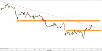 Wykres godzinowy kursu GBP/USD <span> Źródło: TMS Direct <span>