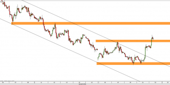 Wykres godzinowy CFD na ropę WTI <span> Źródło: TMS Direct <span>