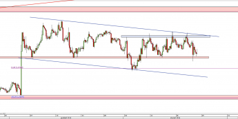 Wykres 4-godzinowy kursu EUR/USD <span> Źródło: TMS Direct <span>