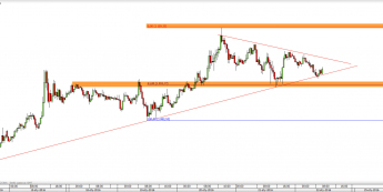 Wykres 30-minutowy kursu XAU/USD <span> Źródło: TMS Direct <span>