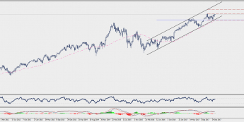 Wykres tygodniowy CFD na indeks DAX; Źródło: TMS Connect