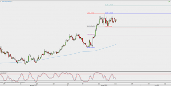 Wykres 4-godzinowy EUR/USD; Źródło: TMS Direct