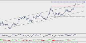 Wykres dzienny GBP/USD; Źródło: TMS Connect
