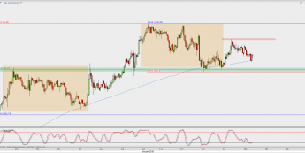 Wykres godzinowy XAU/USD; Źródło: TMS Direct