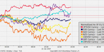 Przebieg notowań crossów walut G10 z USD od początku dnia; Źródło: Bloomberg